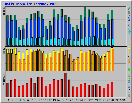 Daily usage for February 2023